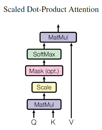图4: Masked在Scale操作之后，softmax操作之前