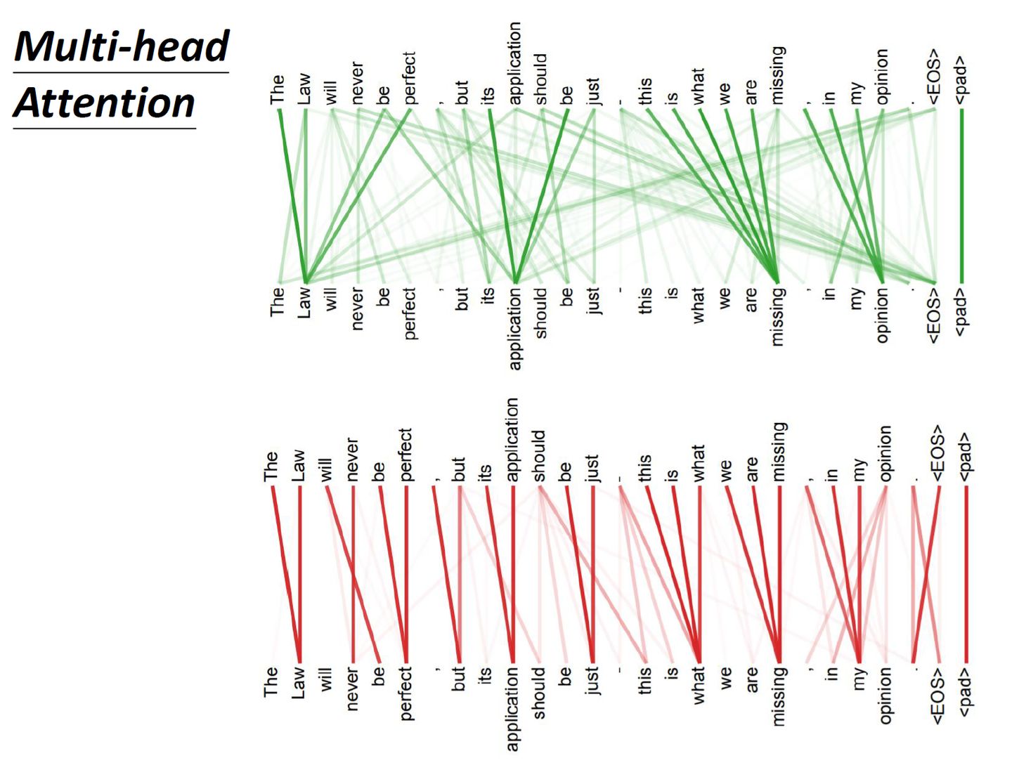 图15: Multi-head Self-attention的不同head分别关注了global和local的信息