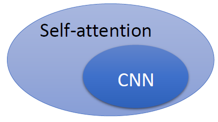 图20: CNN可以看做是self-attention的特例